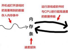 电脑内存条有什么用详细介绍